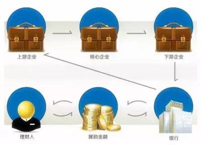 &ldquo;互聯(lián)網(wǎng)+&rdquo;時(shí)代,打開(kāi)供應(yīng)鏈金融的正確方式